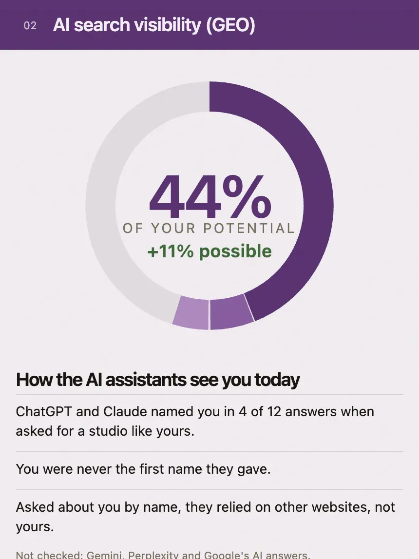 The AI part of an example report: a score ring at 44% of the potential, and how often ChatGPT and Claude named the studio