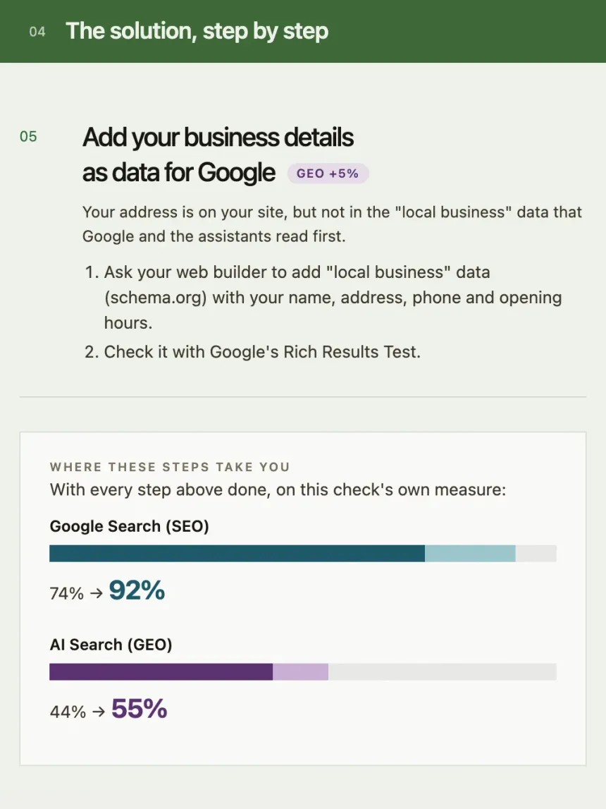 The solution part of an example report: one fix, adding local business data for Google and the AI assistants, and where all the fixes together take the scores