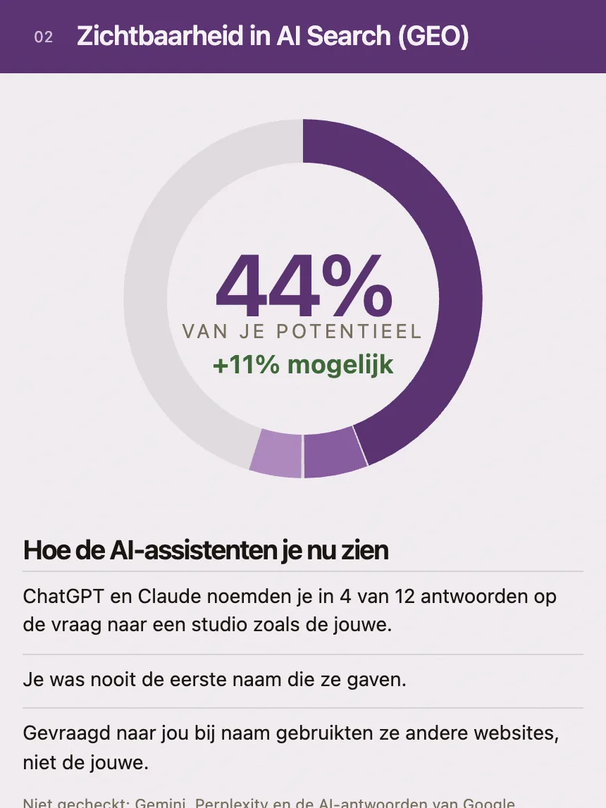 Het AI-deel van een voorbeeldrapport: een scorering op 44% van het potentieel, en hoe vaak ChatGPT en Claude de studio noemden