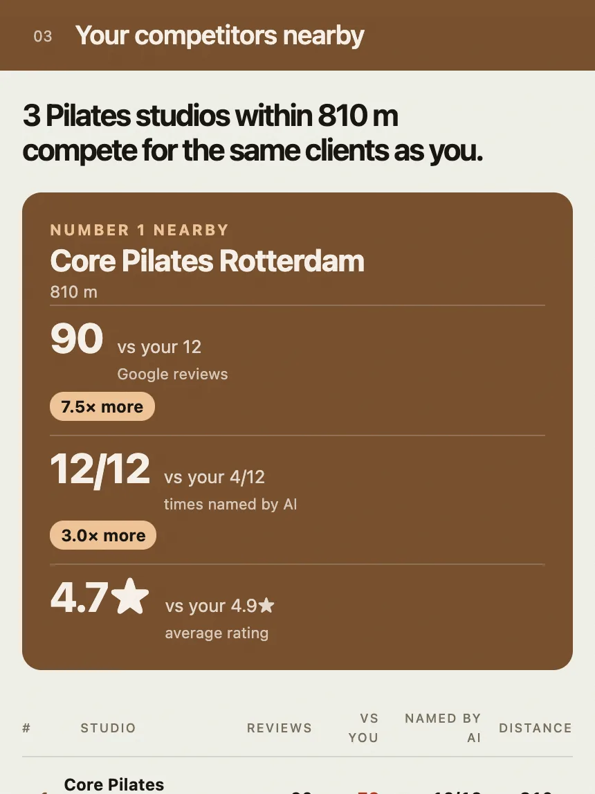 The competitors part of an example report: the number 1 studio nearby compared with yours, and a table of studios around it