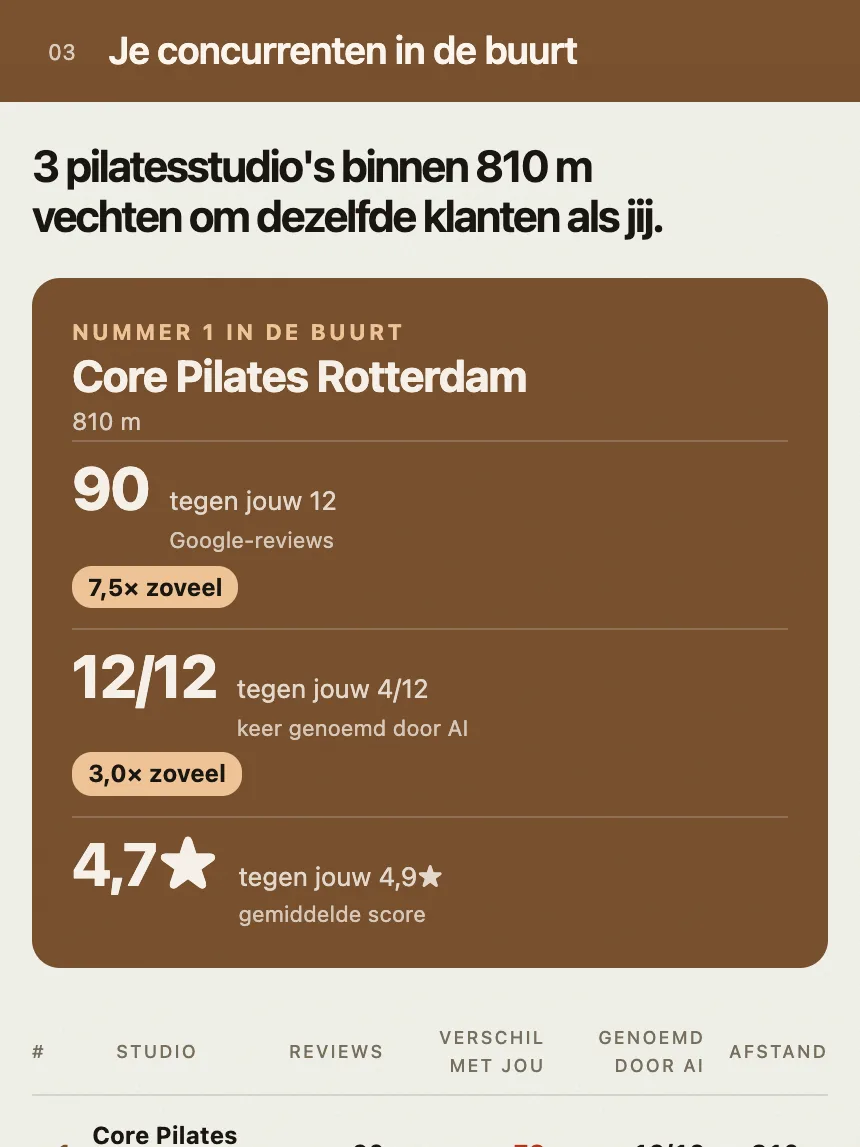 Het concurrentiedeel van een voorbeeldrapport: de nummer 1 in de buurt vergeleken met jouw studio, en een tabel met studio’s eromheen