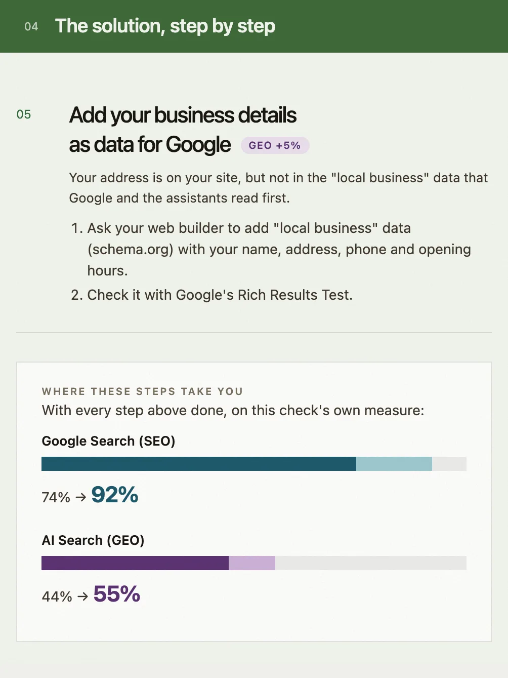 The solution part of an example report: one fix, adding local business data for Google and the AI assistants, and where all the fixes together take the Google and AI scores