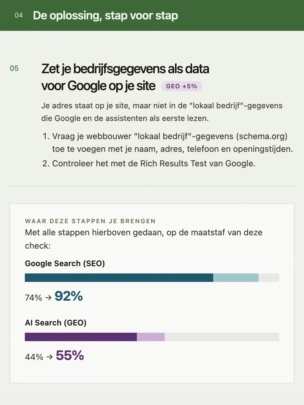 Het oplossingsdeel van een voorbeeldrapport: één verbetering, lokale bedrijfsgegevens voor Google en de AI-assistenten, en waar alle verbeteringen samen de Google- en AI-score brengen