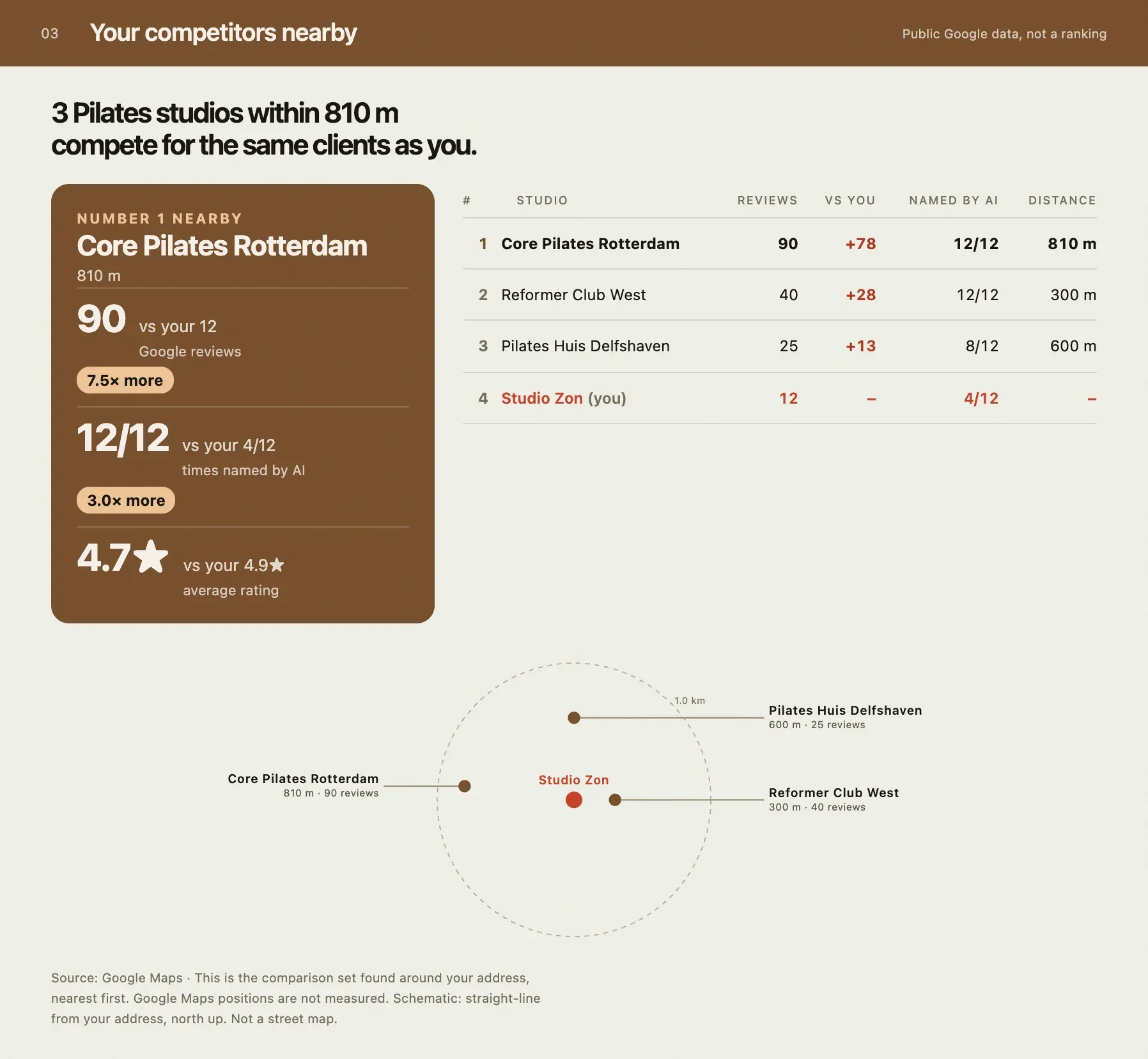 Screenshot from the example report: Your competitors nearby