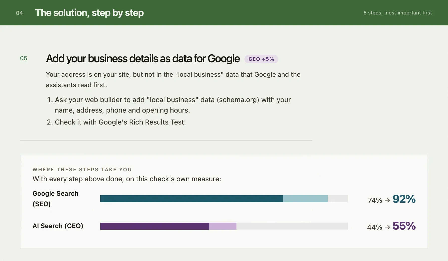 Screenshot from the example report: The solution, step by step